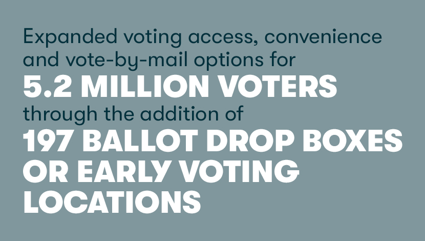 Expanded voting access, convenience and vote-by-mail options for 5.2 million voters through the addition of 197 ballot drop boxes or early voting locations