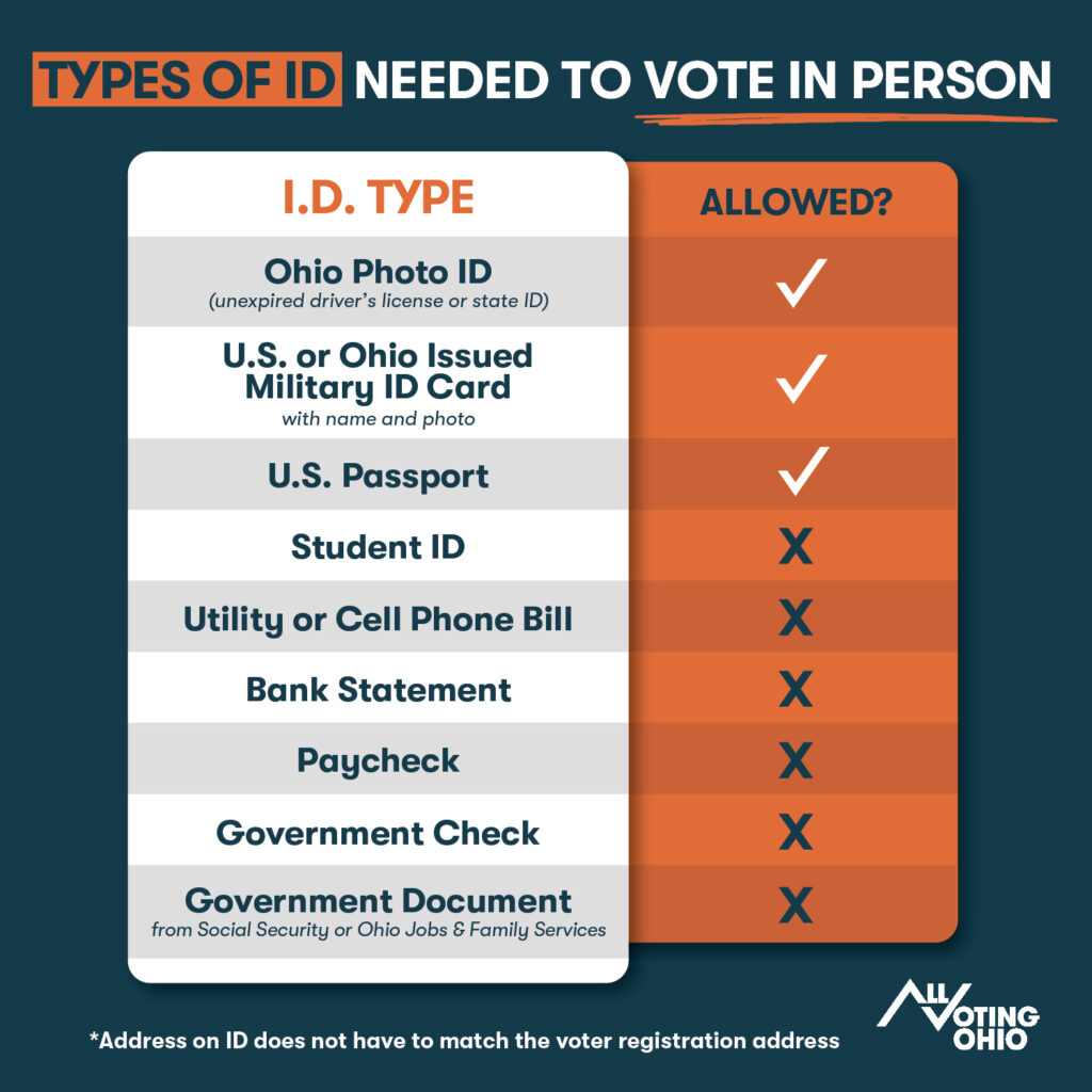 A checklist of valid IDs needed to vote early and in-person in Ohio. Accepted IDs include an Ohio photo ID (unexpired driver's license or state ID), U.S.- or Ohio-issued military ID card (with name and photo), and U.S. passport. Unaccepted forms include a student ID, utility or cellphone bill, bank statement, paycheck, government check, and government document (from Social Security or Ohio Jobs and Family services.) Note that address on ID does not have to match the voter registration address.
